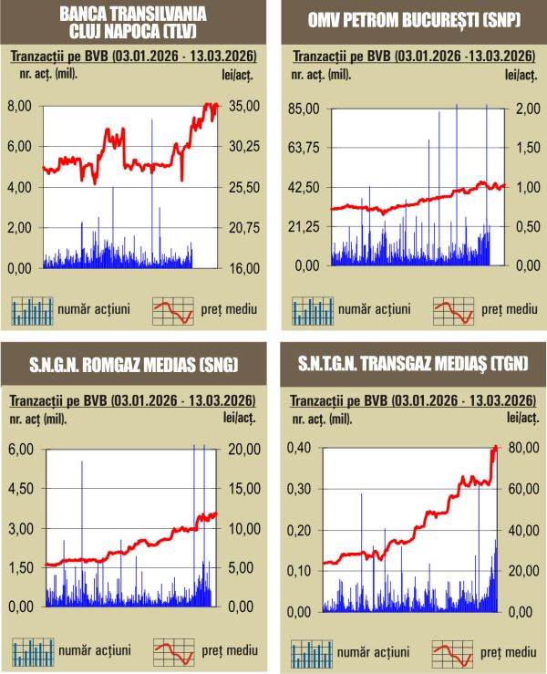 bvb scaderi la bursa noastra in ultima sesiune de tranzactionare a saptamanii trecute 69b72c5f4ec09