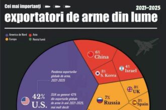 comertul global cu arme concentrat in cateva tari sua cel mai mare furnizor 69bb3705286df